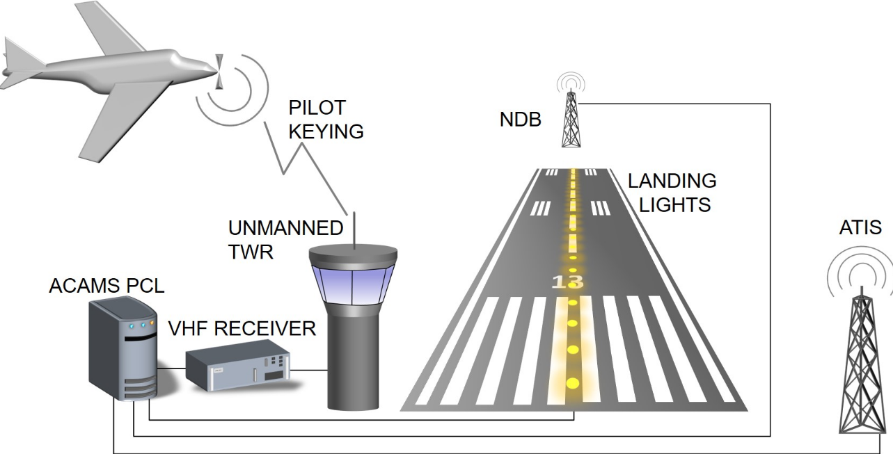 Pilot Activated Lighting Control